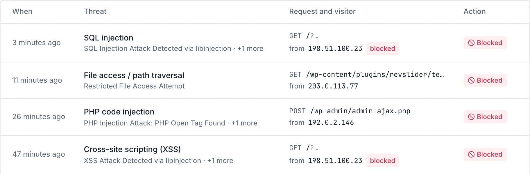 The firewall's security events: SQL injection, path traversal, PHP code injection and cross-site scripting, all blocked.