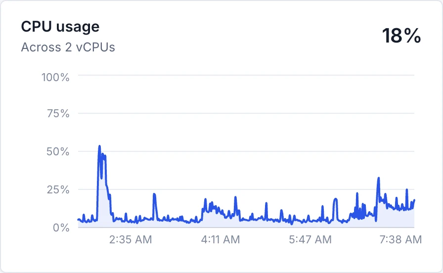 The server's CPU usage over six hours.